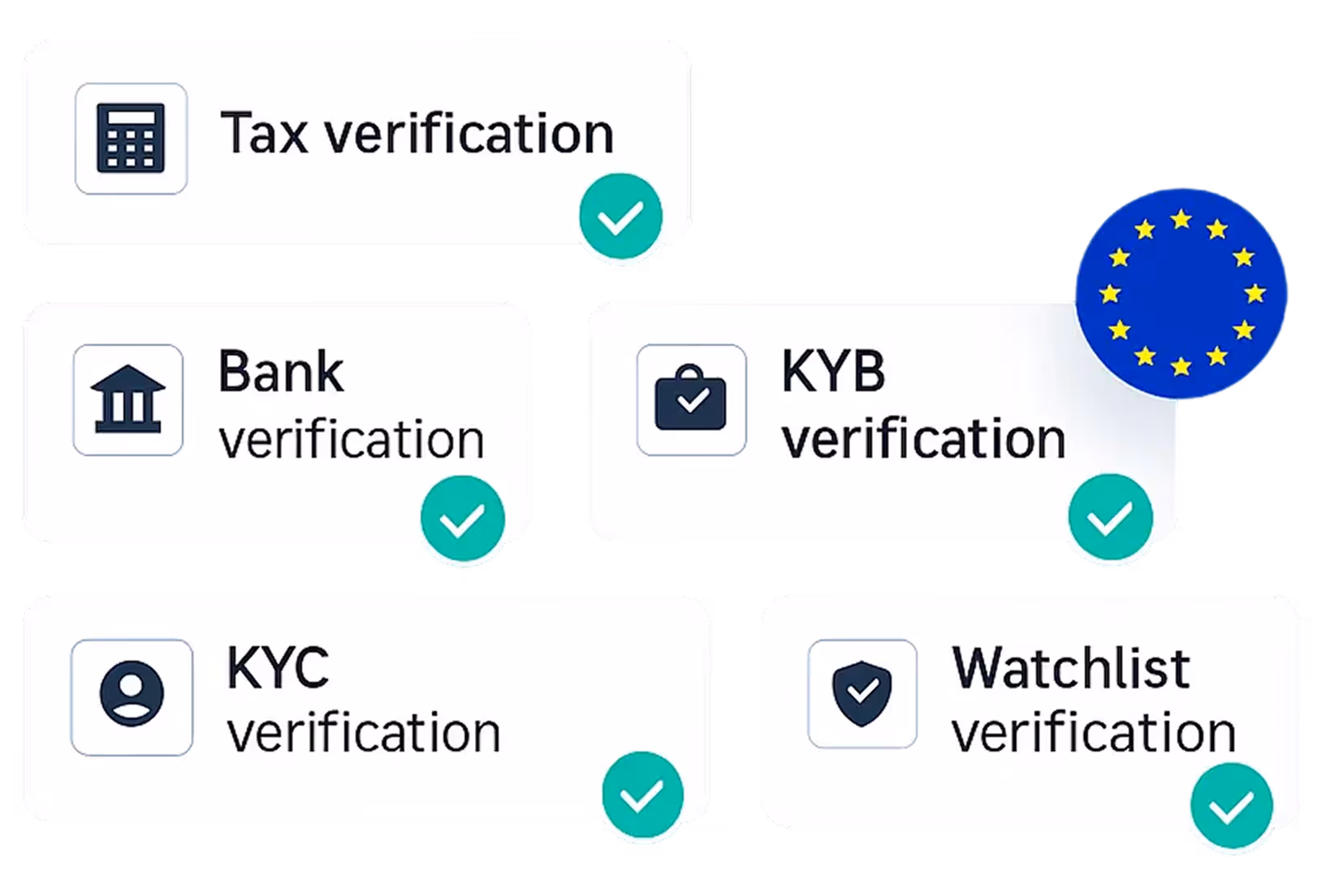 Icons and text boxes listing tax verification, bank verification, KYB verification, KYC verification, and watchlist verification, each with a checkmark, alongside a European Union flag.