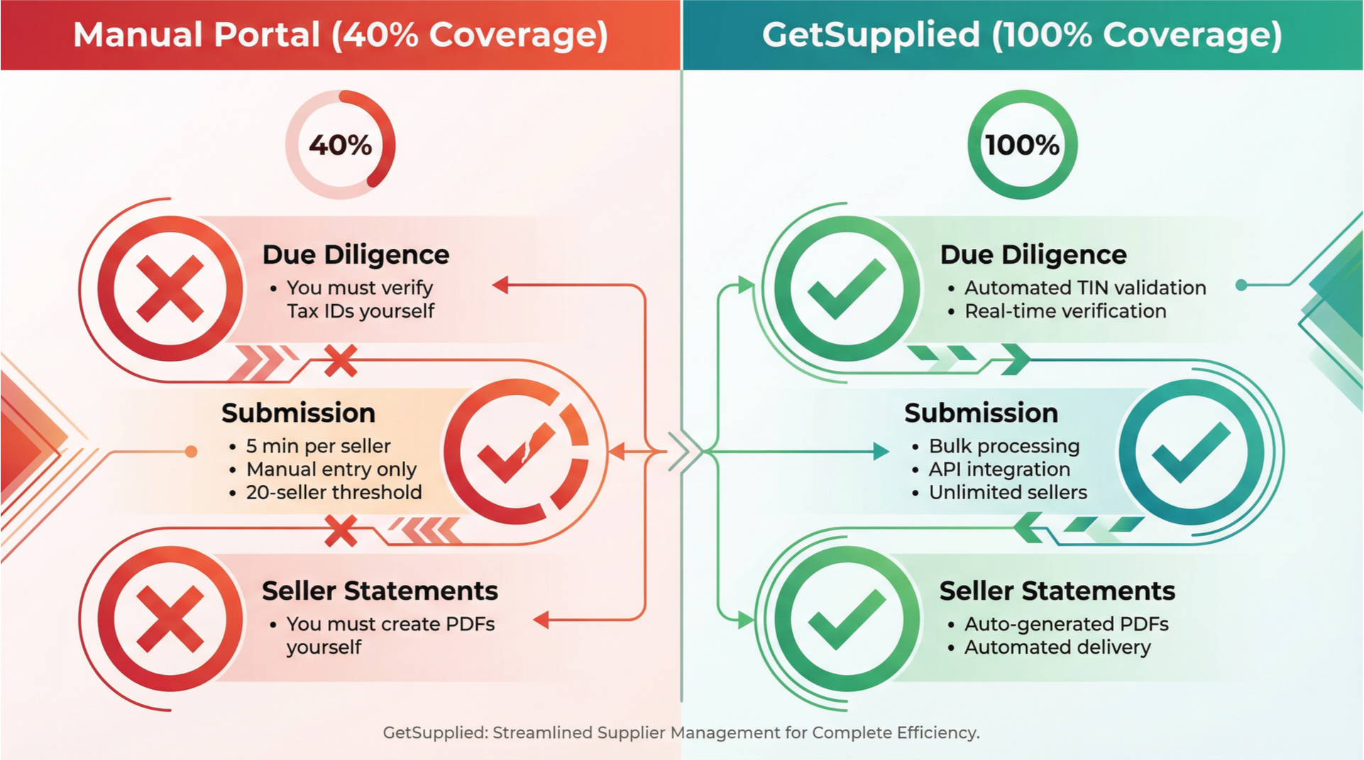 Belastingdienst manual DAC7 portal guide