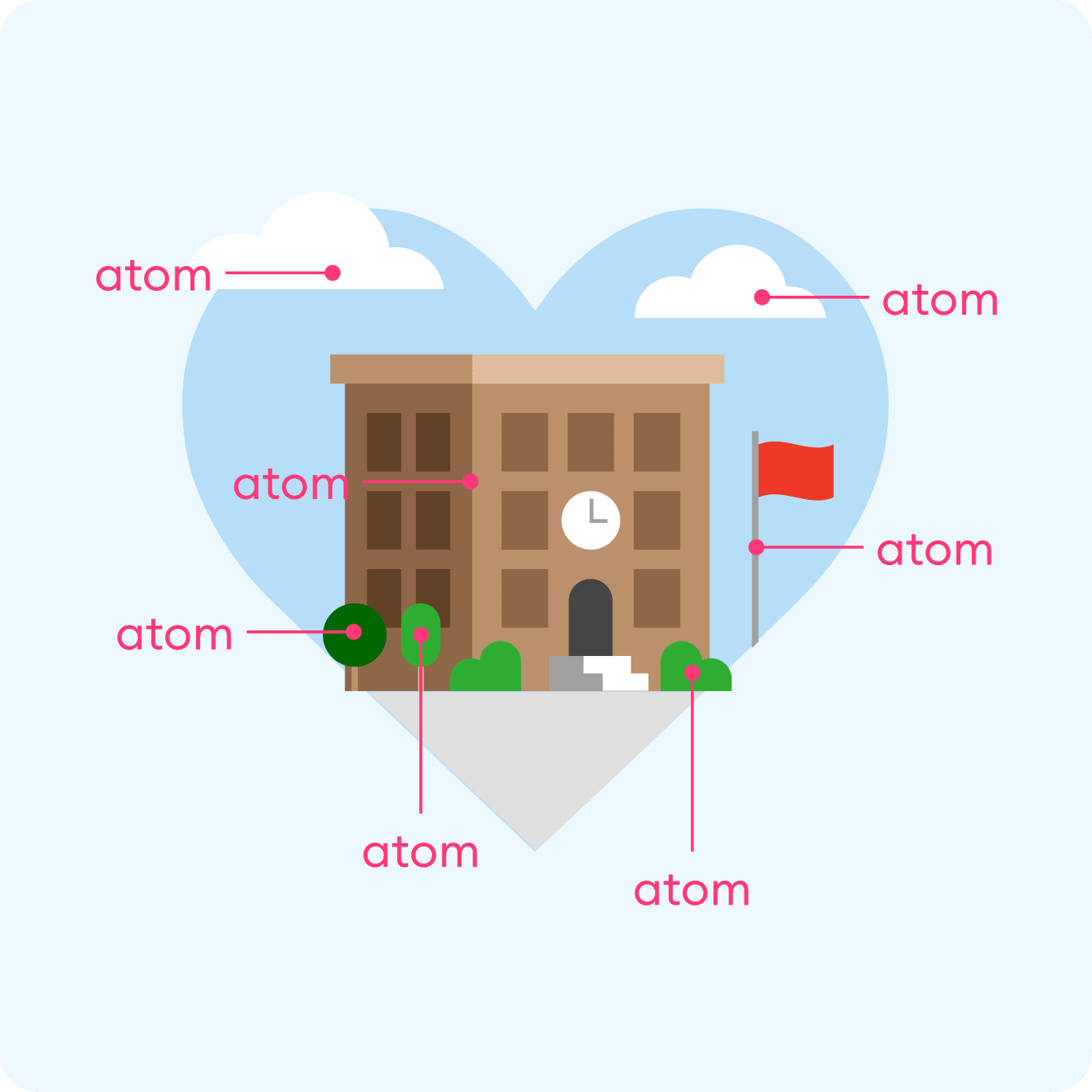 A building and flag within a heart, each piece is noted as an atom