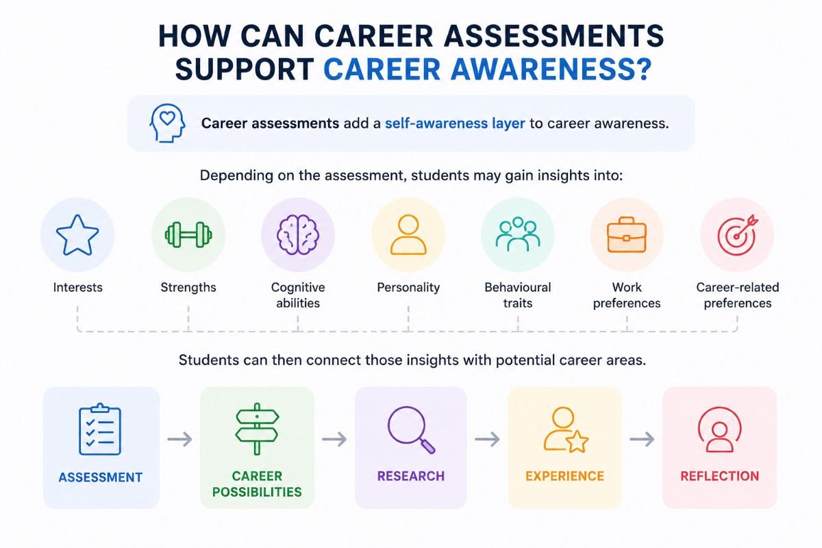 how can career assessments support career awareness