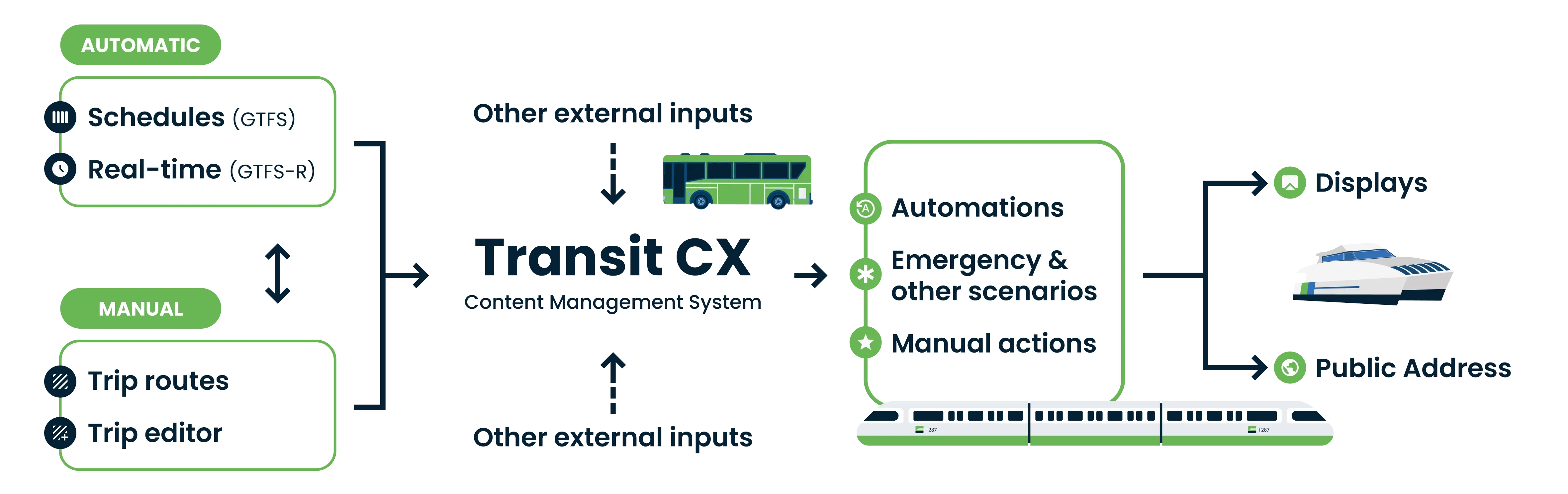 Transit CX trip management interface showing schedule adjustments, platform changes and service override controls for operations staff