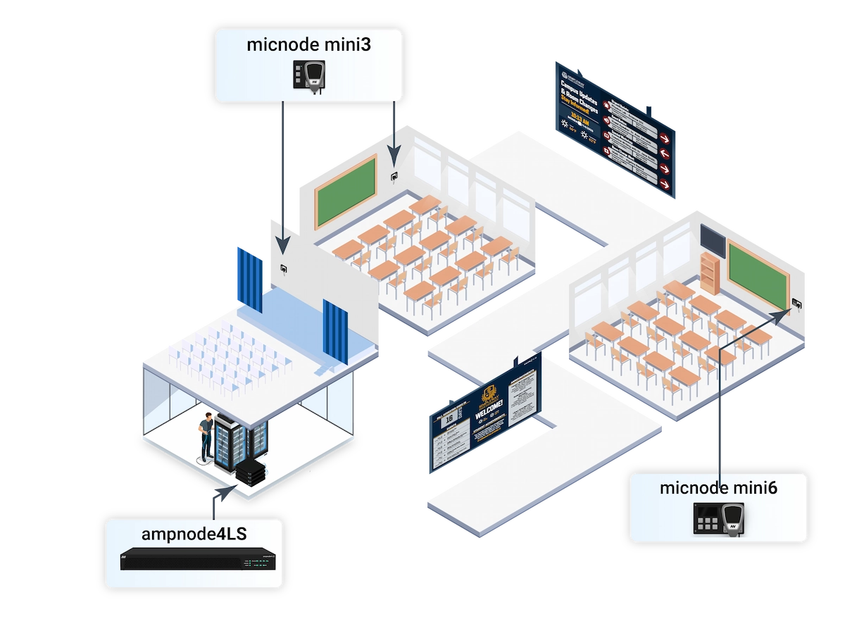 Hardware use case diagram showing nnounce audio devices deployed across a school campus for PA, emergency alerts and announcements
