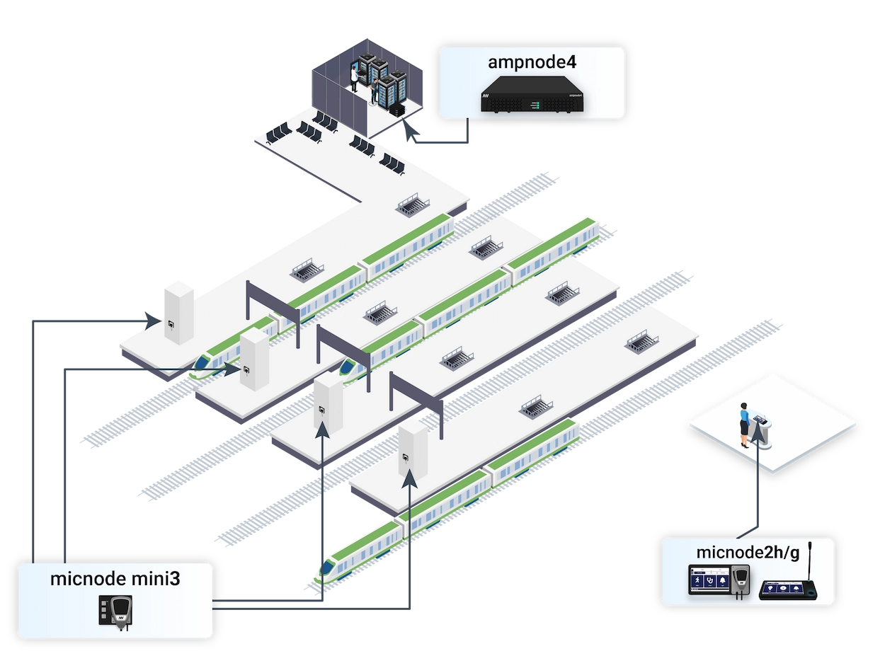 Hardware use case diagram showing nnounce audio devices deployed across a train station for PA, emergency alerts and announcements