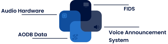 Diagram showing the hidden cost and complexity of managing four separate airport communication vendors compared to Simpleway's unified platform