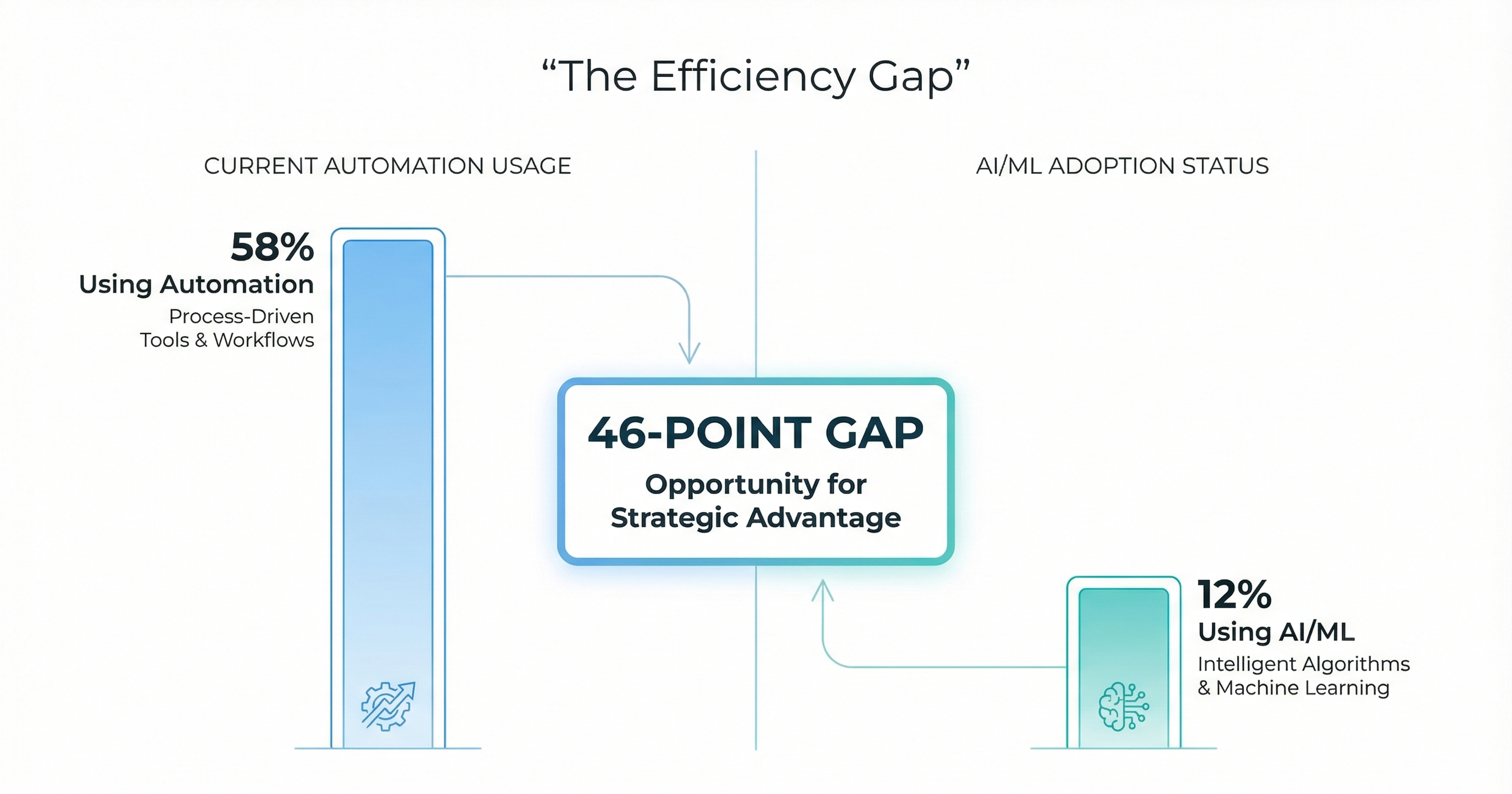Infographic showing the efficiency gap in pet food manufacturing: 58% using automation vs 12% using AI/ML, highlighting a 46-point opportunity for strategic advantage.