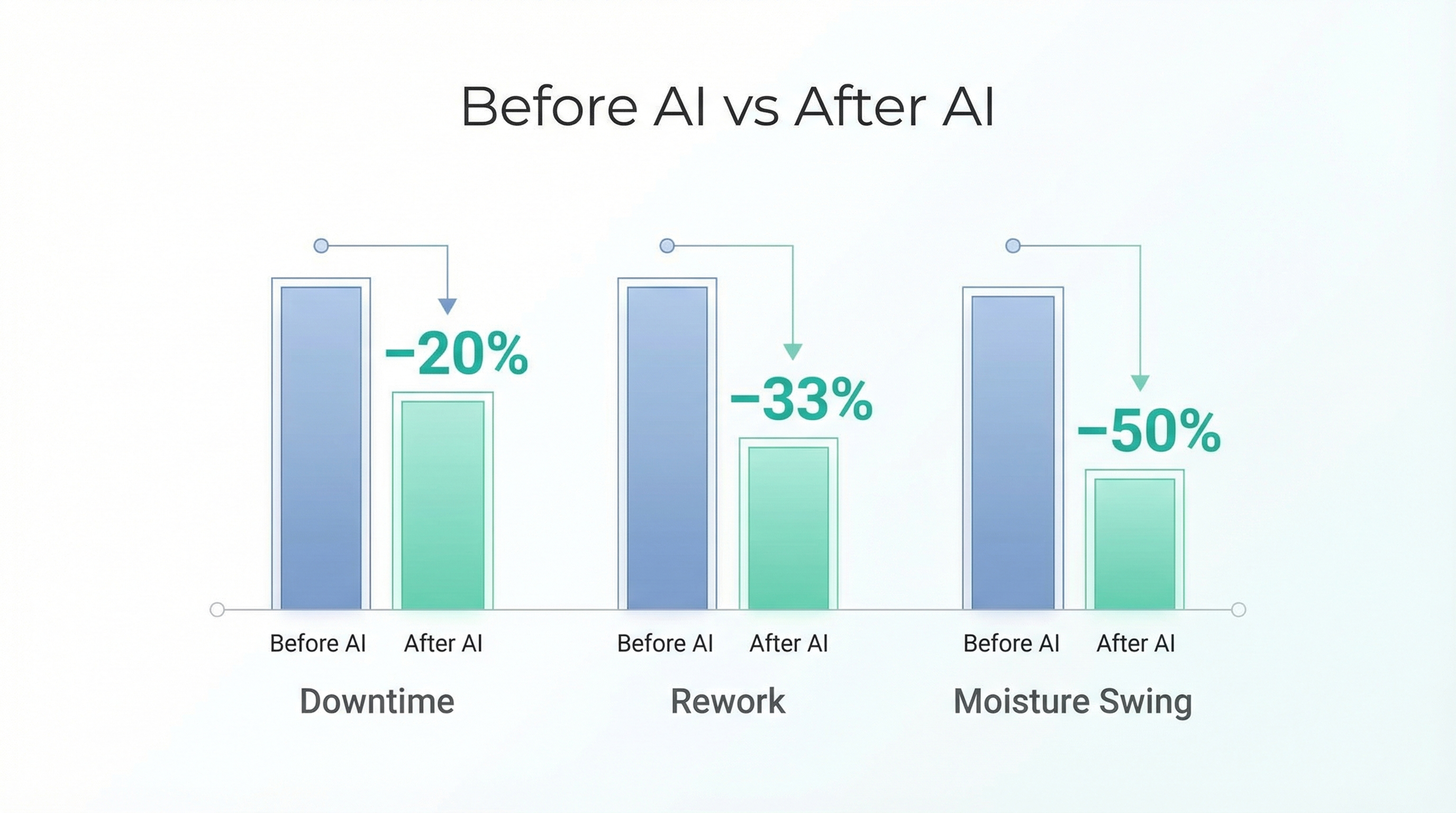 Before vs after AI in pet food manufacturing showing 20% reduction in downtime, 33% reduction in rework, and 50% reduction in moisture swing