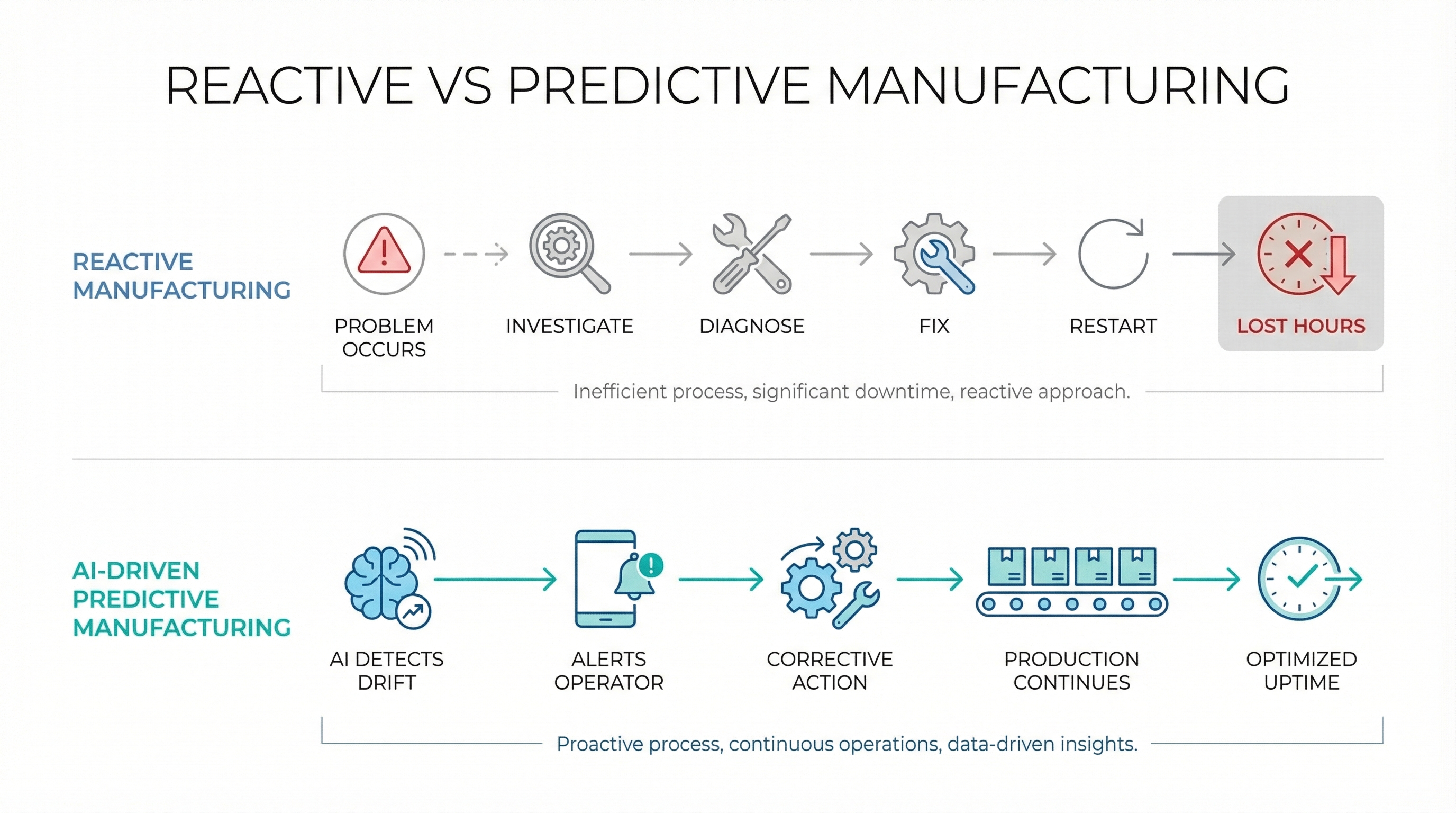 Reactive vs predictive manufacturing infographic showing reactive process downtime versus AI-driven predictive manufacturing that detects issues early and optimizes uptime