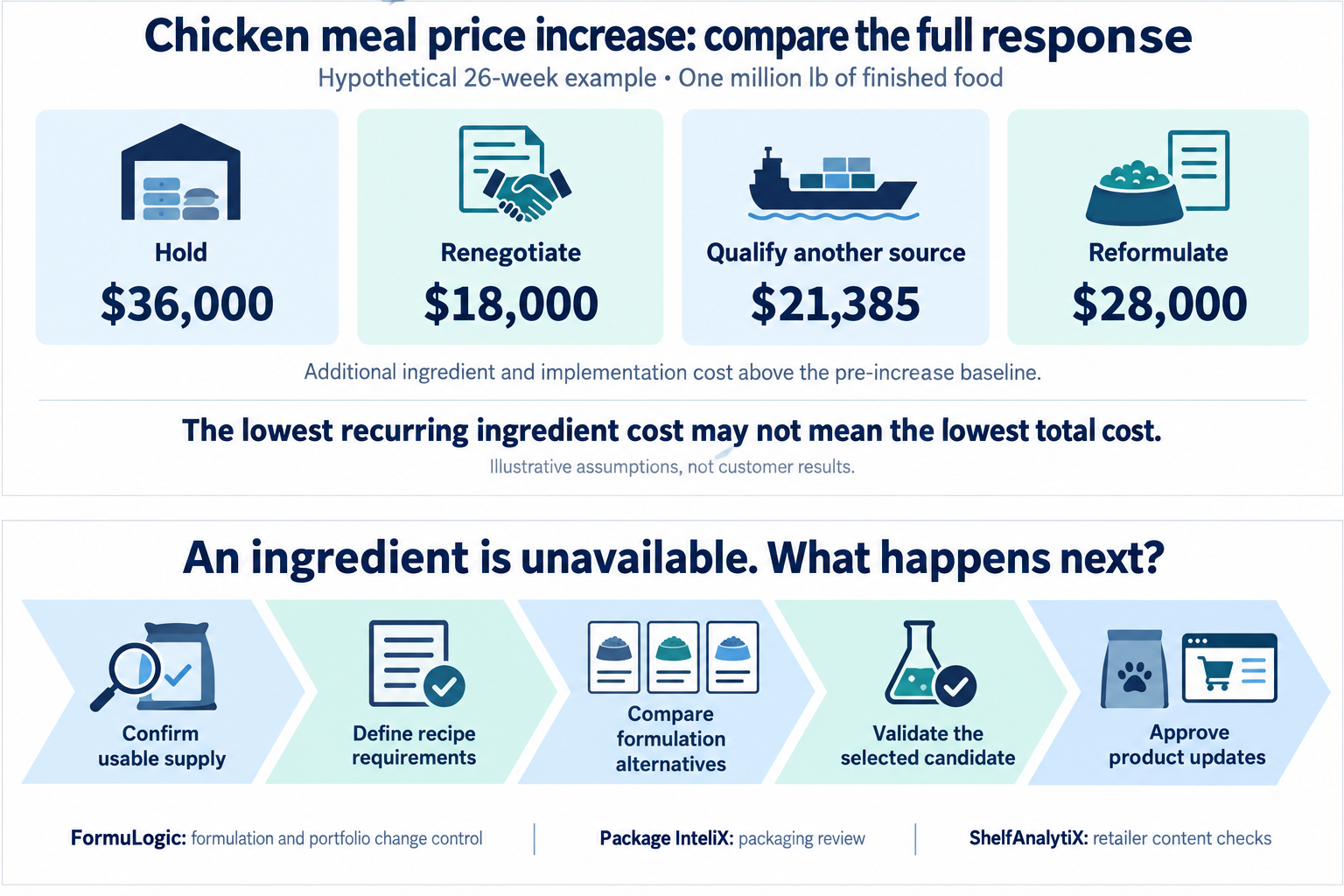 Ingredient-shortage response: confirm usable supply, define recipe requirements, compare formulation alternatives, validate the selected candidate, and approve product updates. FormuLogic supports formulation and portfolio change control; Package InteliX supports packaging review; ShelfAnalytiX supports retailer content checks.