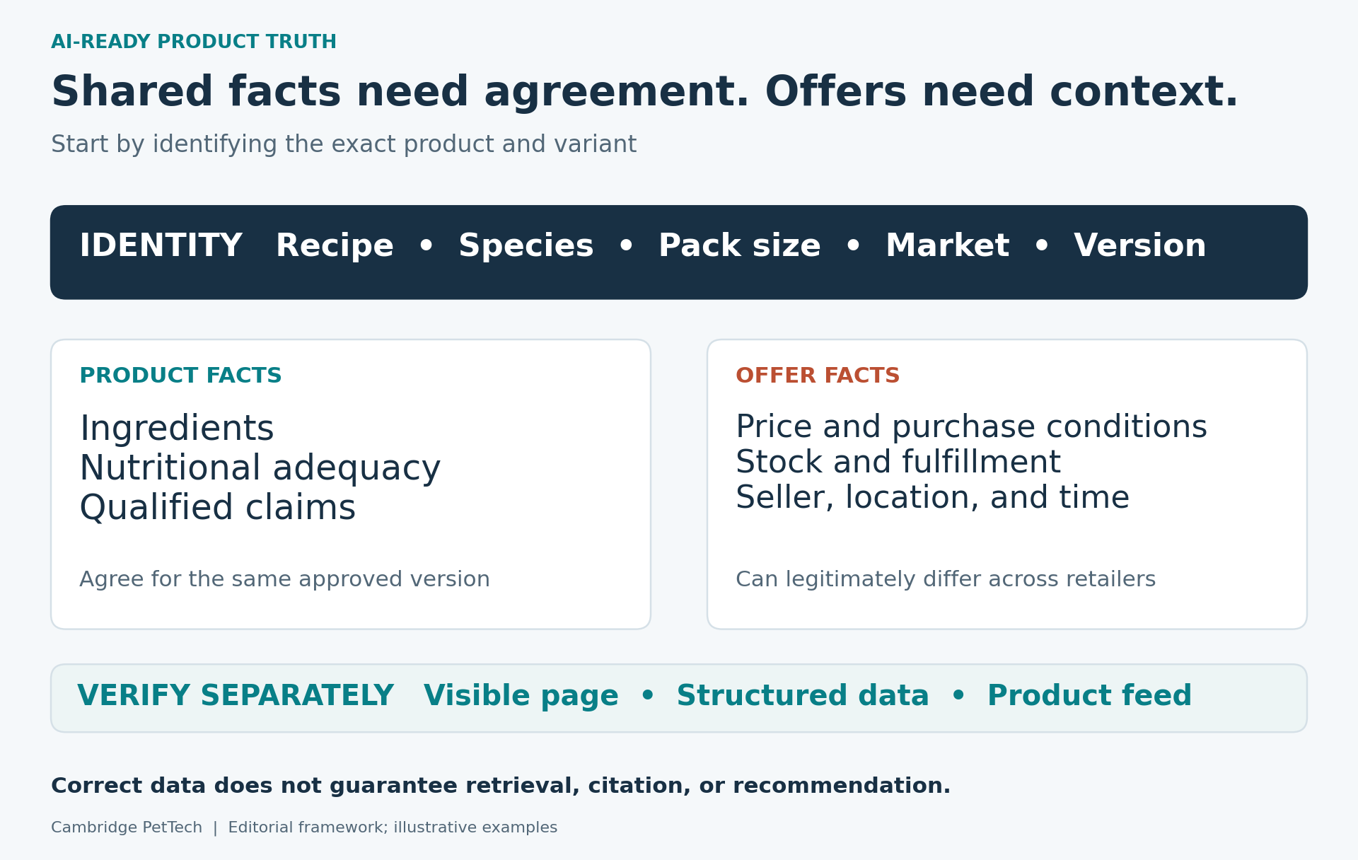 AI-Ready Product Truth: shared facts need agreement, offers need context. Identify the exact product and variant by recipe, species, pack size, market, and version. Product facts such as ingredients, nutritional adequacy, and qualified claims should agree for the same approved version. Offer facts such as price, stock, and seller can legitimately differ across retailers. Verify the visible page, structured data, and product feed separately; correct data does not guarantee retrieval, citation, or recommendation.