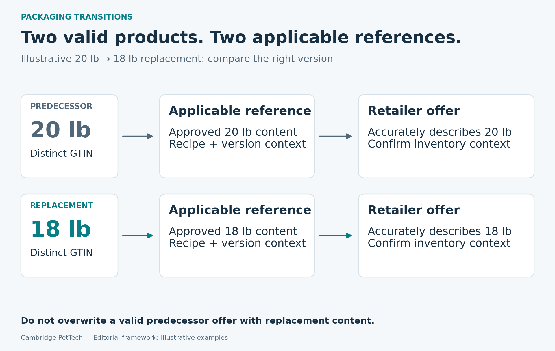 Packaging transitions: two valid products, two applicable references. Illustrative 20 lb to 18 lb replacement compares the right version. Predecessor 20 lb has a distinct GTIN, applicable reference, approved 20 lb content, recipe and version context, and a retailer offer that accurately describes 20 lb with inventory context confirmed. Replacement 18 lb has a distinct GTIN, applicable reference, approved 18 lb content, recipe and version context, and a retailer offer that accurately describes 18 lb with inventory context confirmed. Do not overwrite a valid predecessor offer with replacement content.