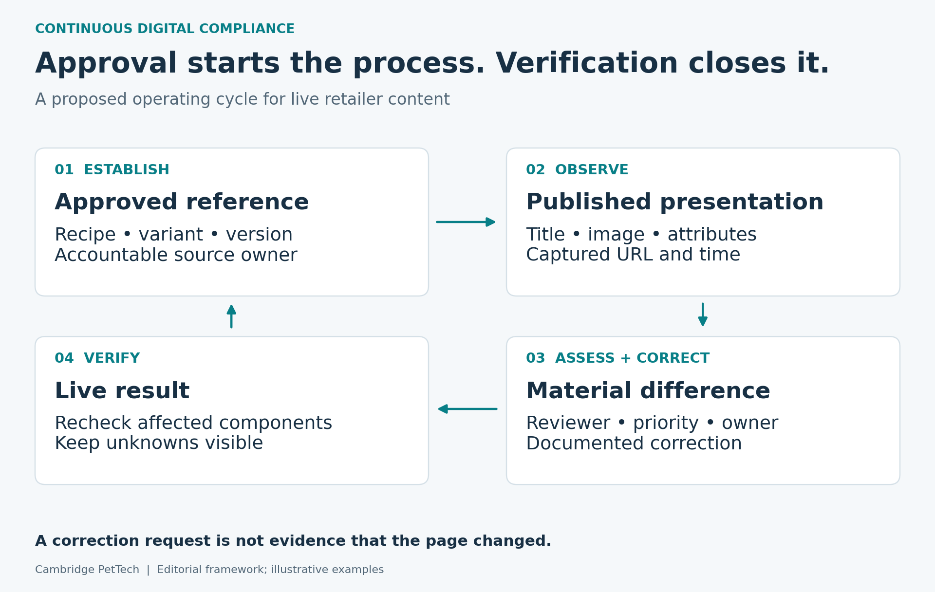 Continuous Digital Compliance: approval starts the process, verification closes it. A proposed operating cycle for live retailer content: 01 Establish the approved reference (recipe, variant, version, accountable source owner). 02 Observe the published presentation (title, image, attributes, captured URL and time). 03 Assess and correct material differences (reviewer, priority, owner, documented correction). 04 Verify the live result by rechecking affected components and keeping unknowns visible. A correction request is not evidence that the page changed.