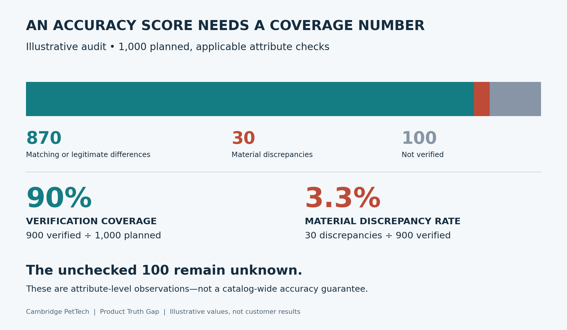 Illustrative audit: 1,000 planned checks comprise 870 matching or legitimate differences, 30 material discrepancies, and 100 not verified. Coverage is 900 divided by 1,000, or 90 percent; the material-discrepancy rate is 30 divided by 900, or 3.3 percent.