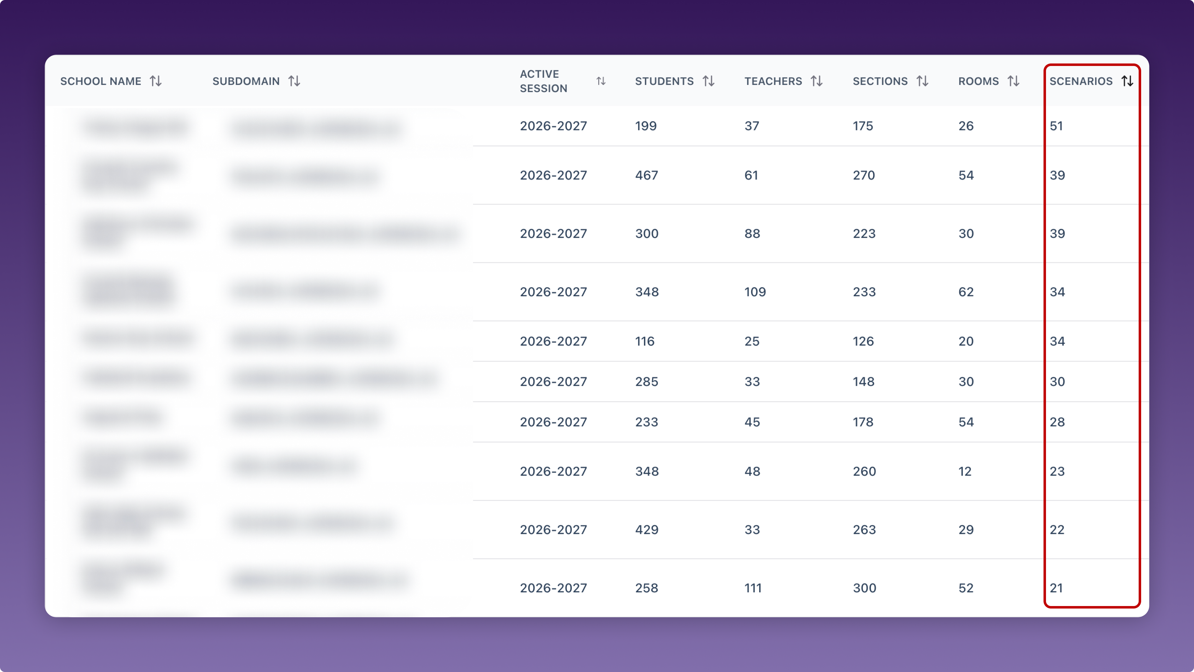 Number of schedule scenarios created by schools