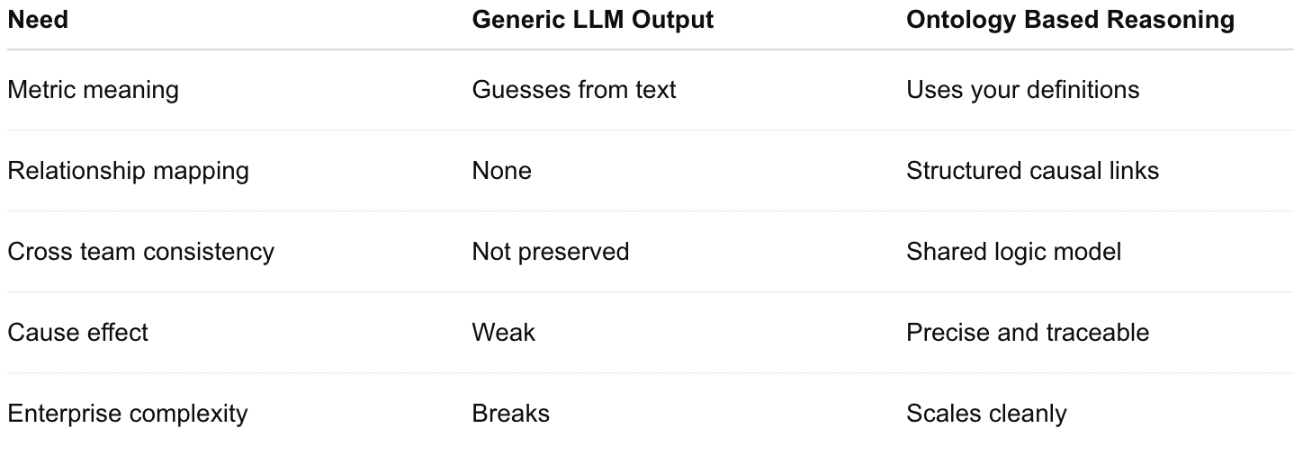 LLM vs ontology reasoning table.