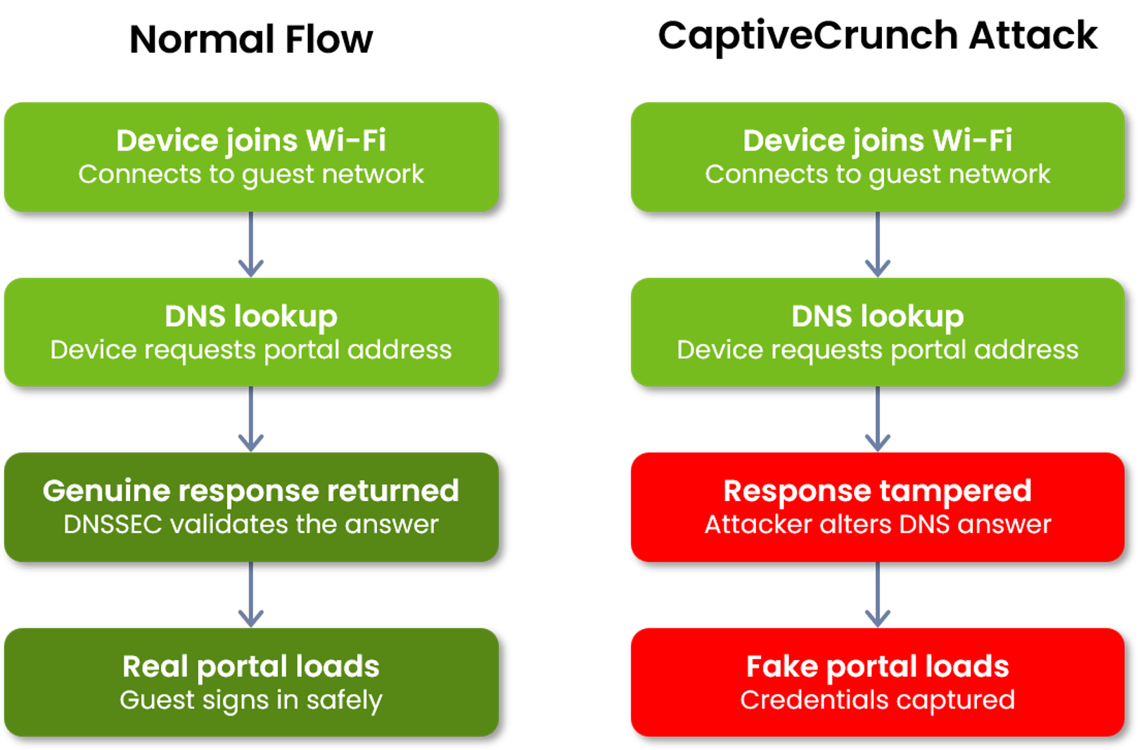  Diagram for CaptiveCrunch Attack Wi-Fi