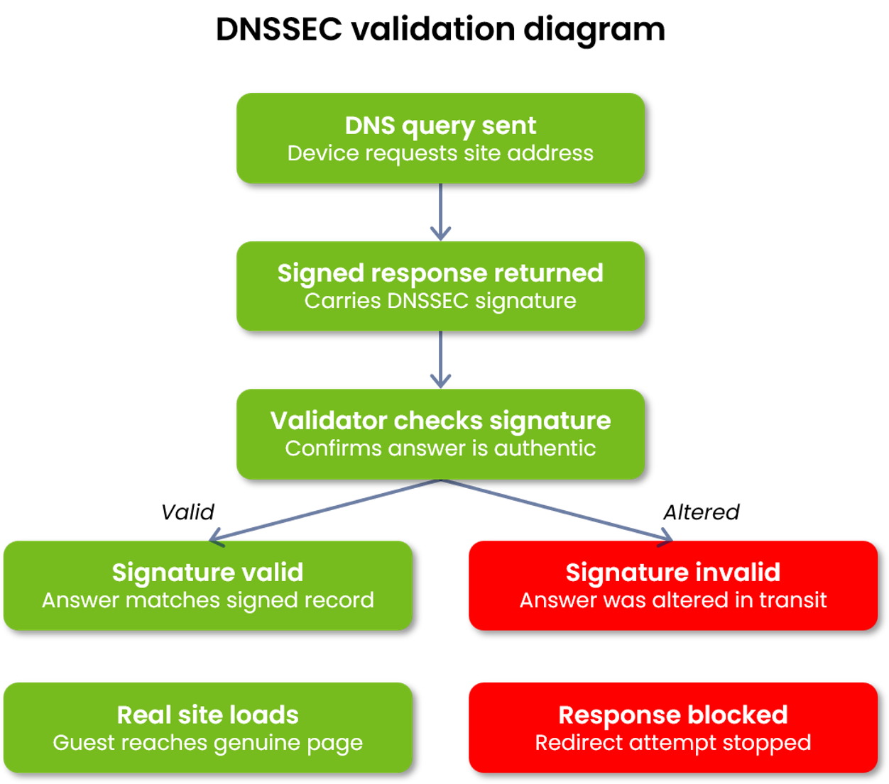DNSSEC Validation Diagram for CaptiveCrunch