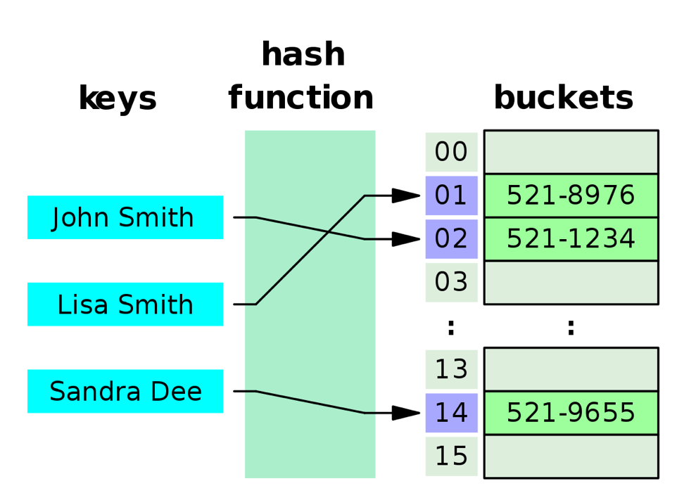 B+ Tree vs Hash Index (and when to use them)