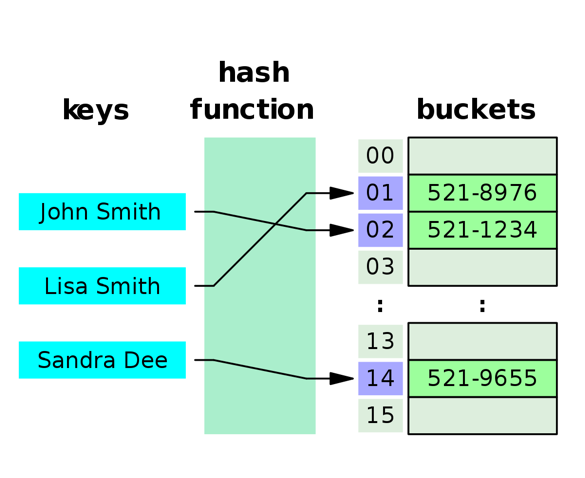 B+ Tree vs Hash Index (and when to use them)