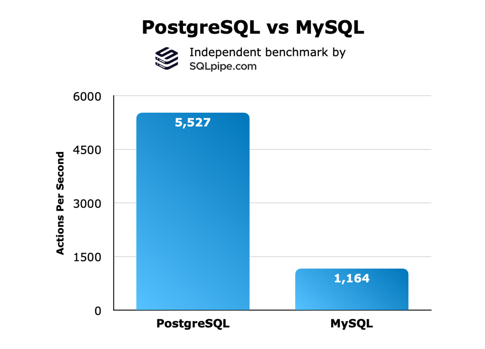 PostgreSQL VS MySQL Performance Comparison