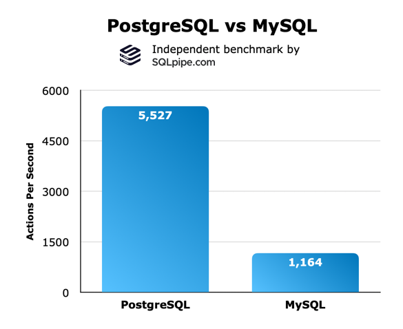 PostgreSQL VS MySQL Performance Comparison