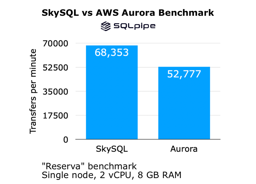 SkySQL VS AWS Aurora Performance Comparison