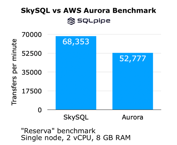 SkySQL VS AWS Aurora Performance Comparison