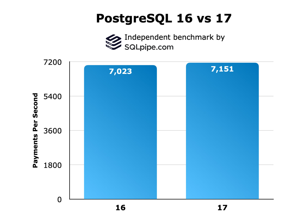 PostgreSQL 17 Performance Benchmark