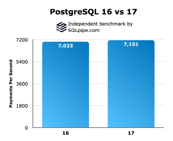 PostgreSQL 17 Performance Benchmark