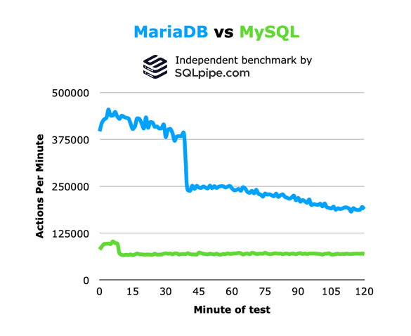 MariaDB VS MySQL Performance Comparison