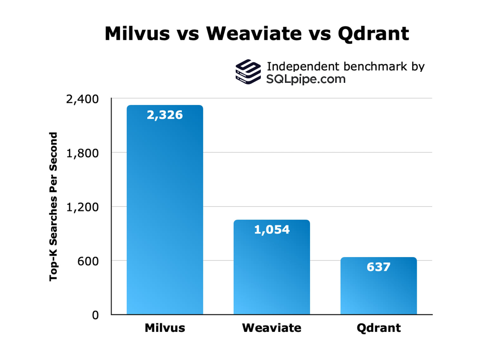 Best Open-Source Vector Databases