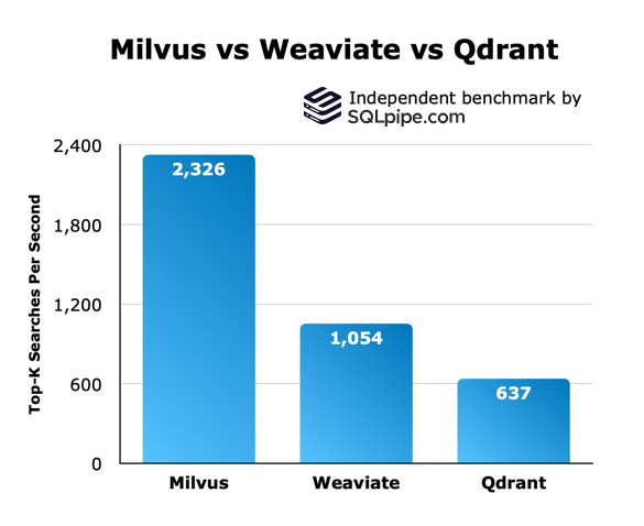 Best Open-Source Vector Databases
