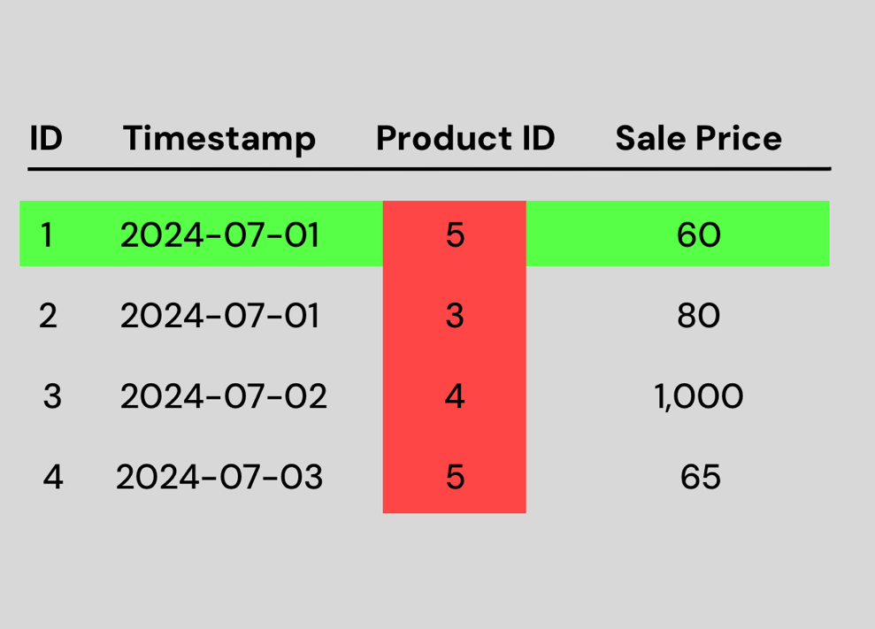 Columnar VS Row Storage In Databases