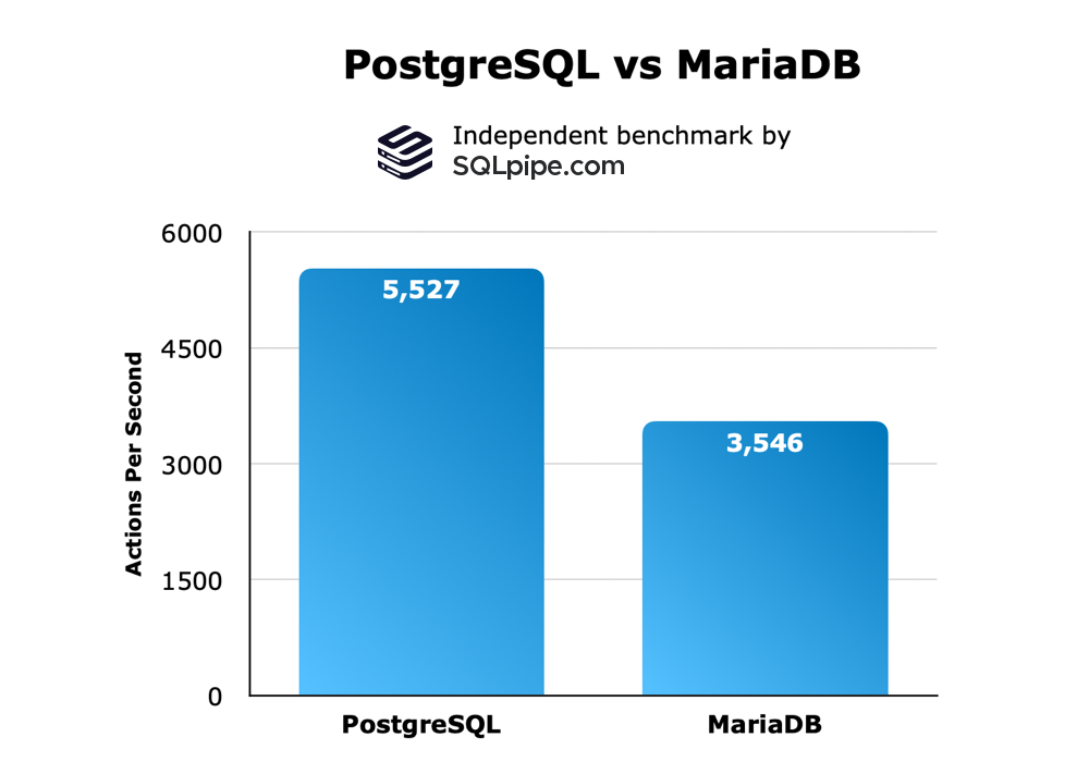 PostgreSQL VS MariaDB Performance Comparison