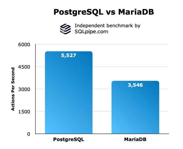 PostgreSQL VS MariaDB Performance Comparison