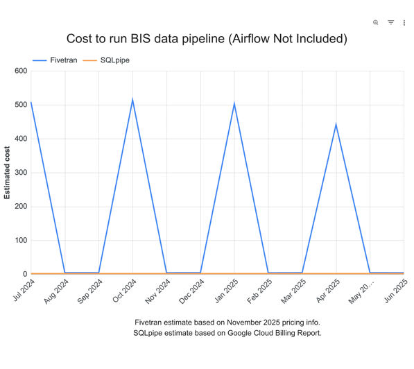 Save Money On Fivetran | Case Study - Ingesting a CSV From The BIS