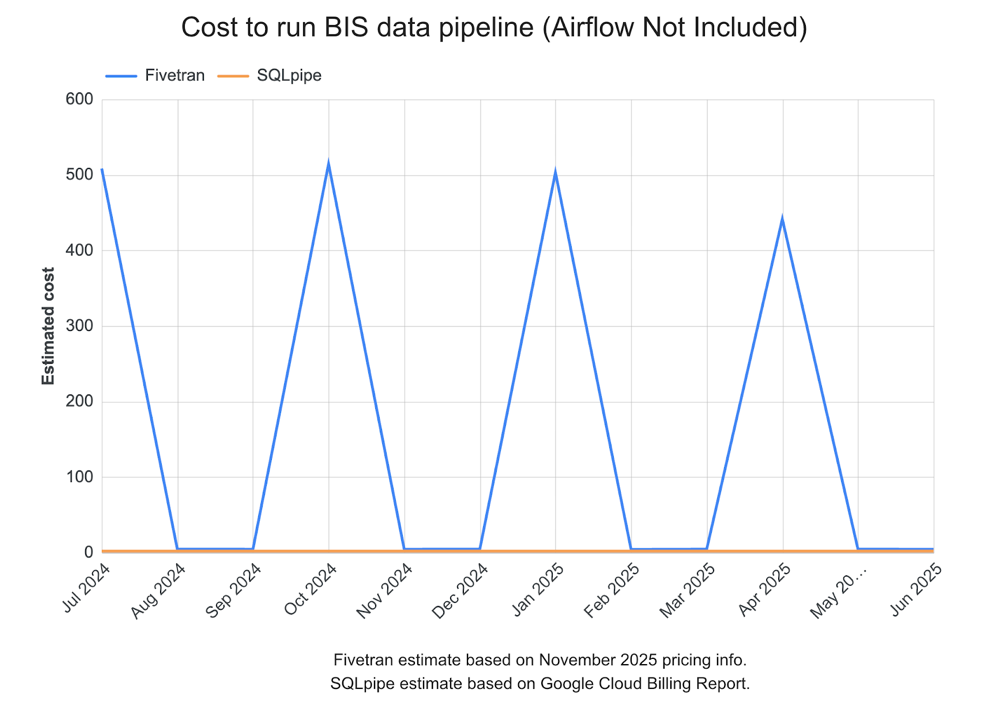 Save Money On Fivetran | Case Study - Ingesting a CSV From The BIS