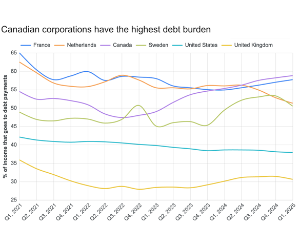 Canadian corporations have the highest debt to income ratios in the world