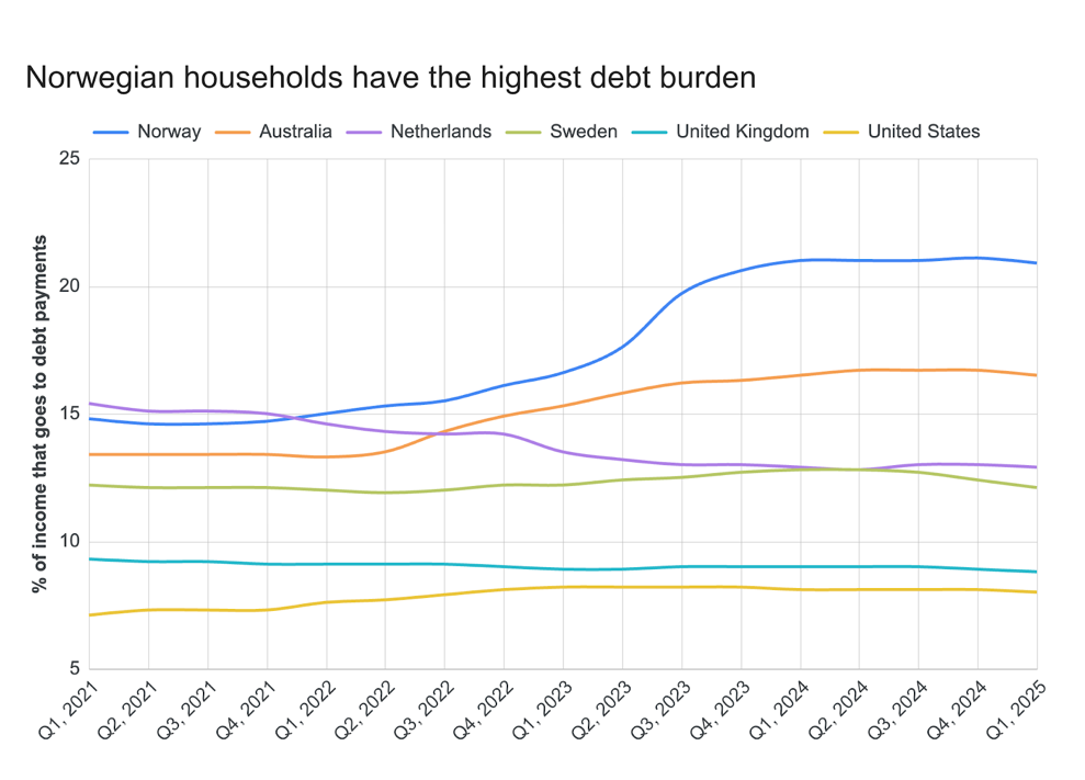 Norway has the highest household debt to income ratio in the world
