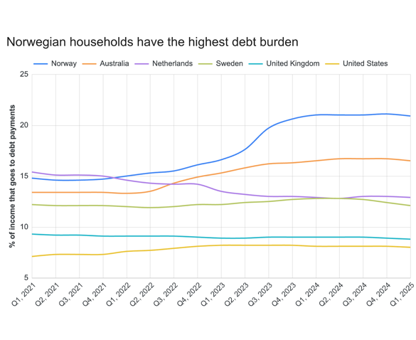 Norway has the highest household debt to income ratio in the world