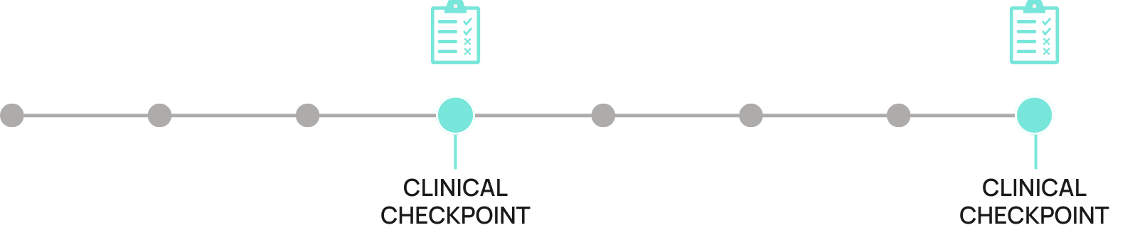 Timeline with two teal circles labeled 'Clinical Checkpoint,' each marked by clipboard icons indicating evaluation points.