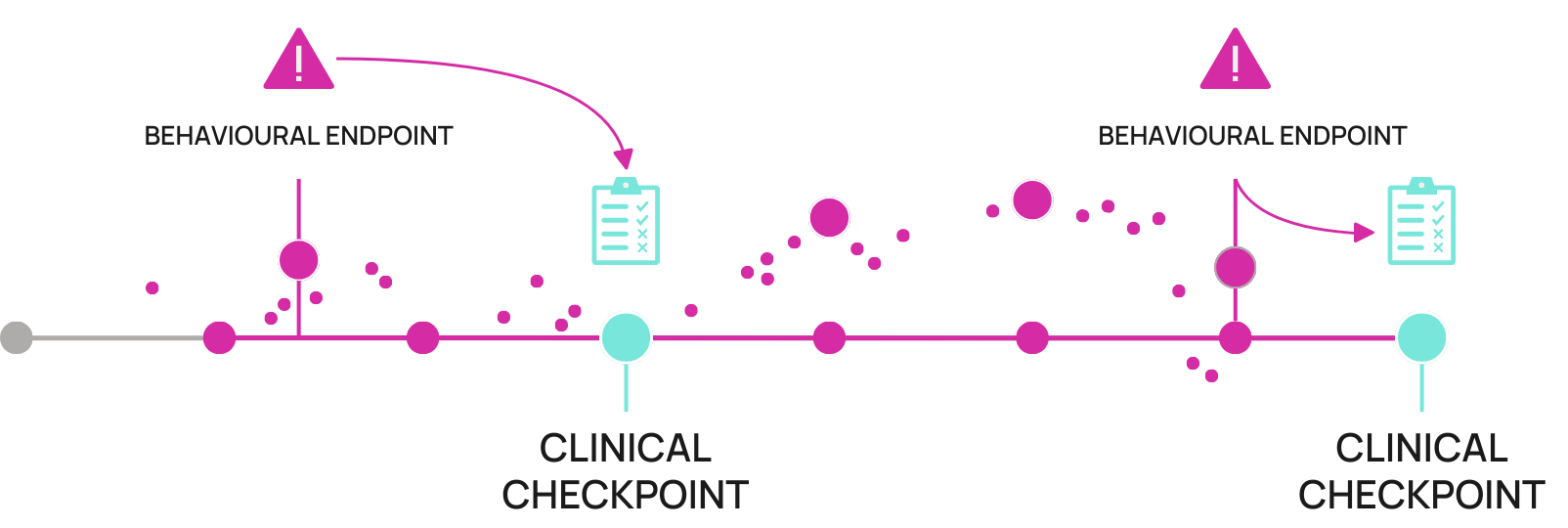 Timeline diagram with two clinical checkpoints marked by blue circles and labeled, connected by a continuous pink line with behavioral endpoints indicated by pink circles and warning icons linked to checklist icons.