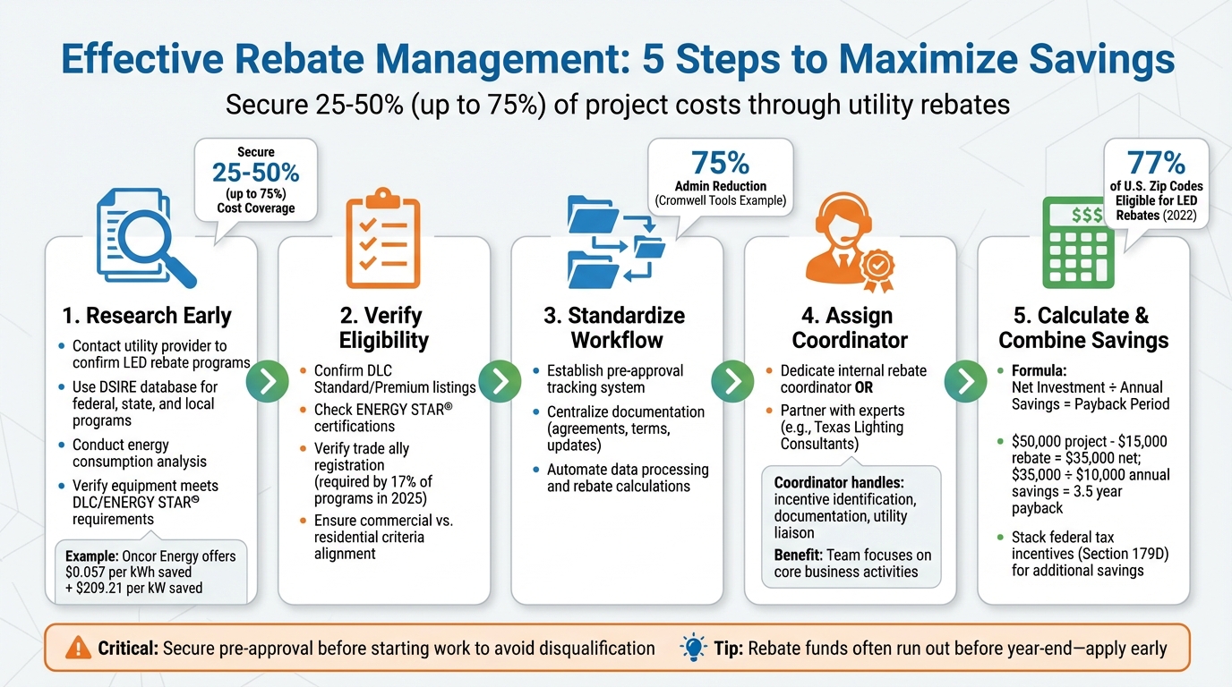 5-Step Rebate Management Process for LED Lighting Projects