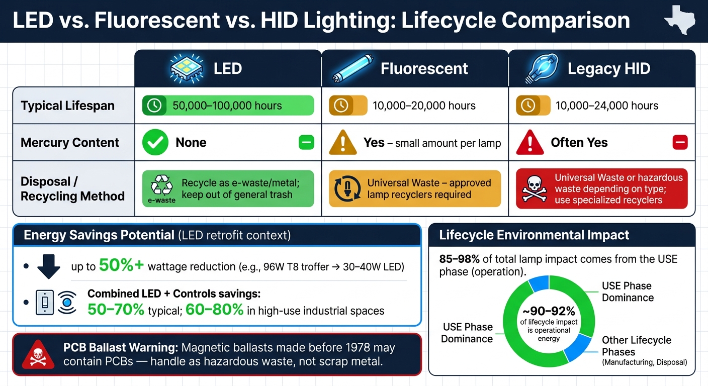 LED vs. Fluorescent vs. HID: Lifespan, Savings & Disposal Guide