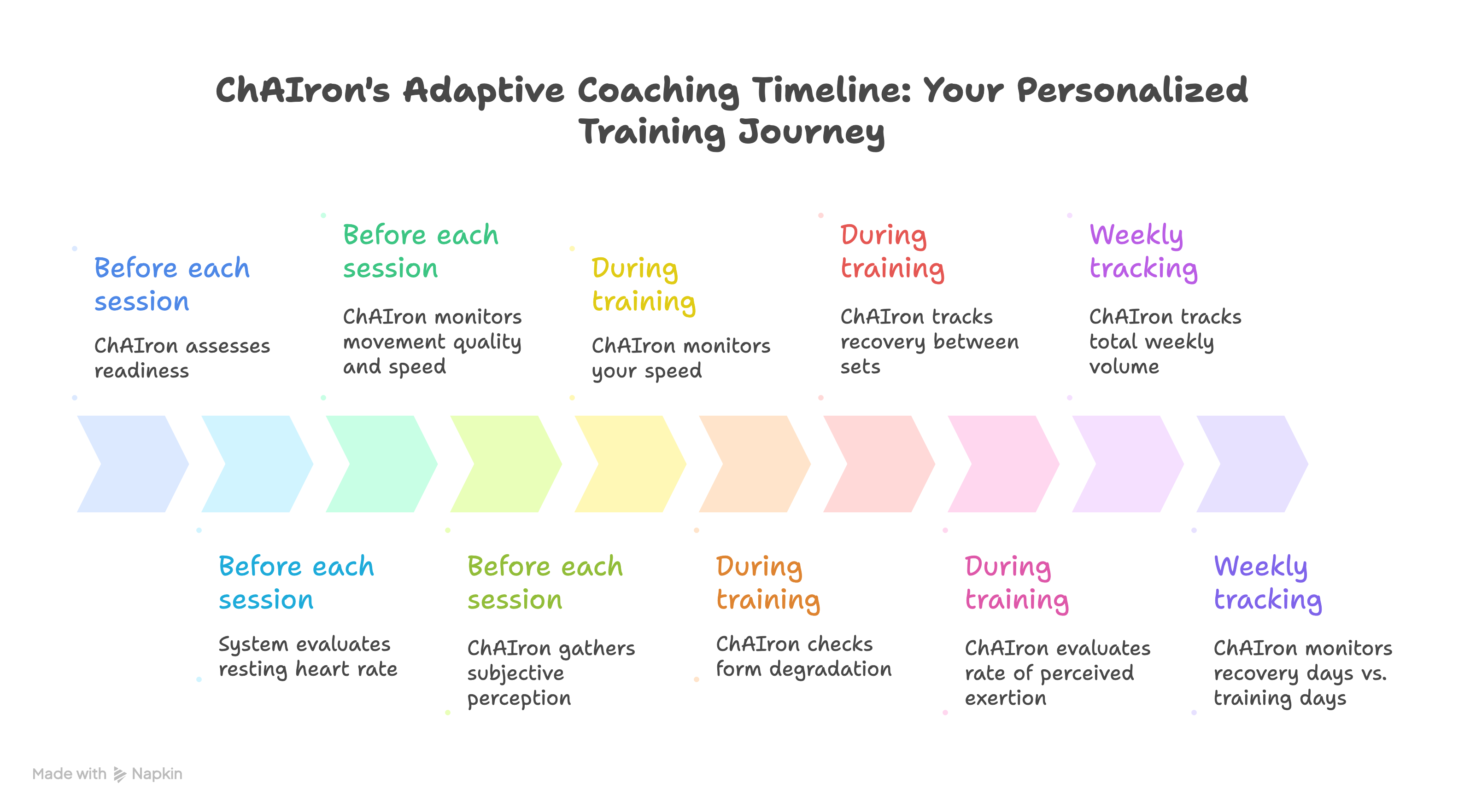 A timeline picture showing a person's journey with ChAIron app