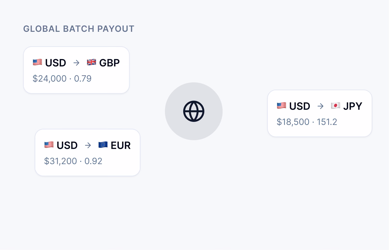 Global batch payout showing currency conversions from USD to GBP, EUR, and JPY with amounts and rates.