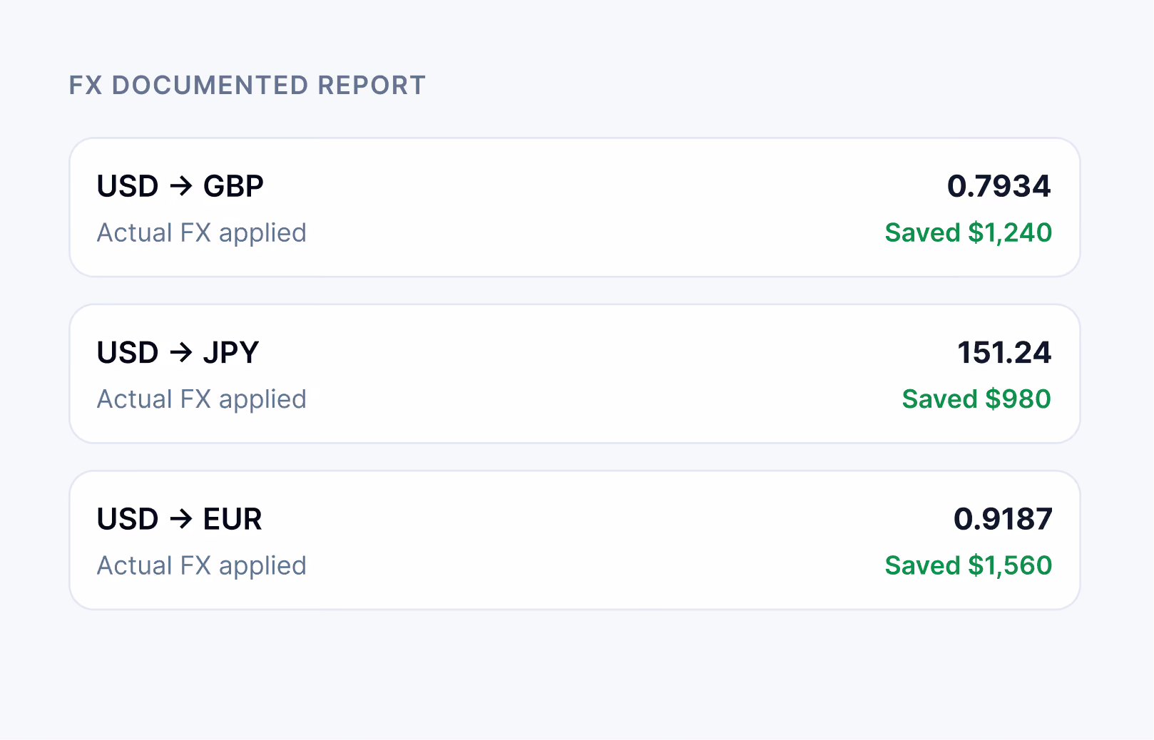 FX report showing USD to GBP, JPY, and EUR rates with savings of $1240, $980, and $1560 respectively.
