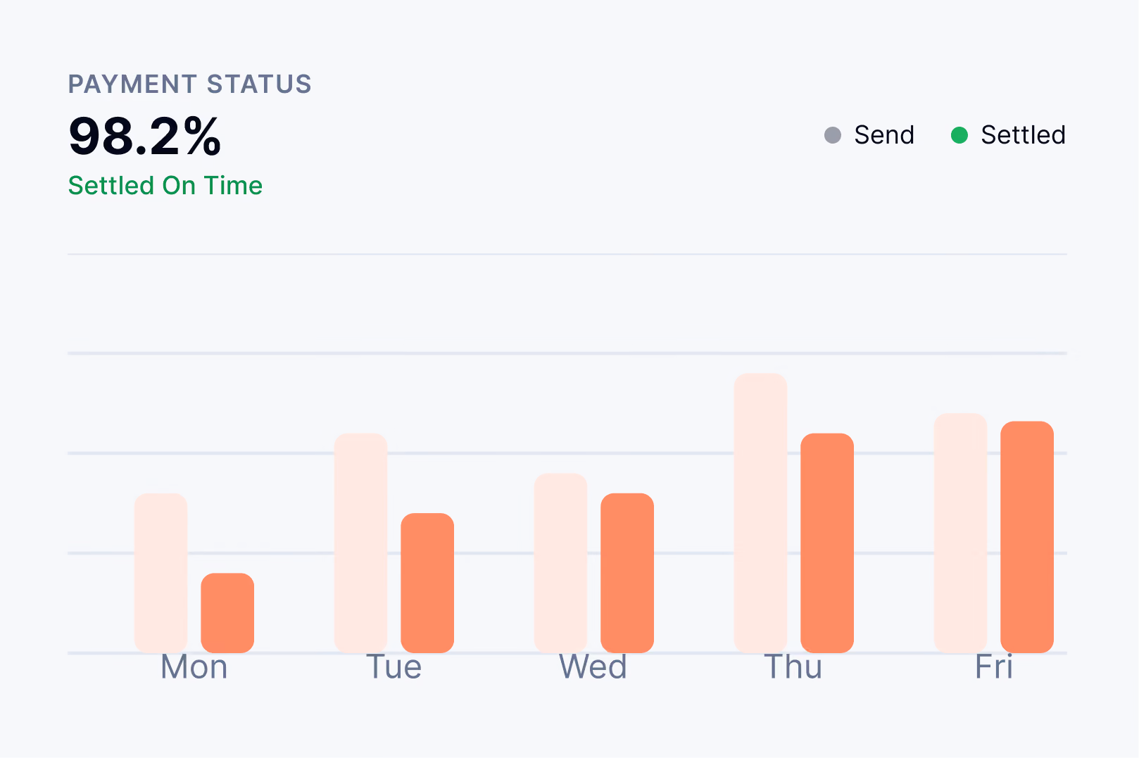 Bar chart showing payment status percentages from Monday to Friday with sent and settled categories.