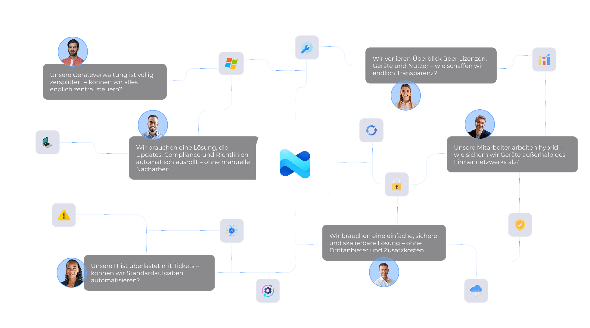 Netzwerkdiagramm mit Symbolen und Texten zu IT-Herausforderungen, zentrale Logo-Mitte, Menschenportraits und Verbindungen.