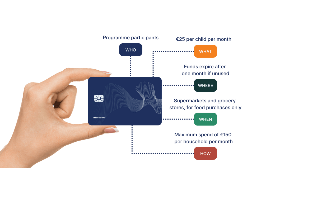 Infographic about programmable money. A hand holds a card explaining five rules: who, what, when, where, and how the money on the card can be spent.