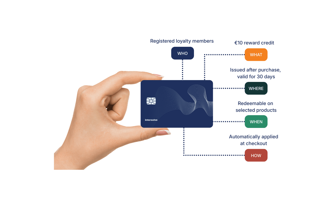 Infographic about programmable money. A hand holds a card explaining five rules: who, what, when, where, and how the money on the card can be spent.